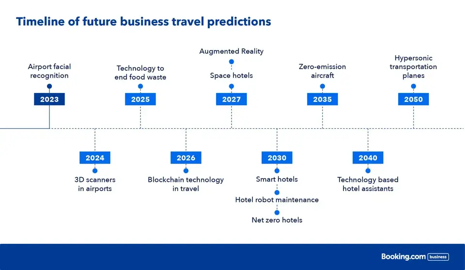 Timeline of future business travel predictions