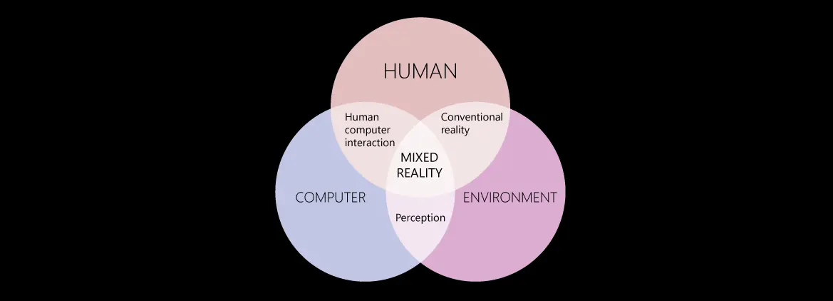 Microsoft Understanding Mixed Reality